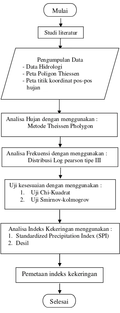 Gambar. 3.1 Diagram Alur pelaksanaan penelitian 