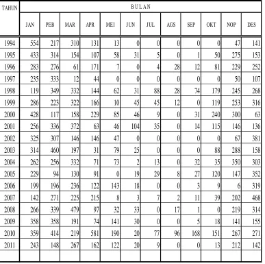 Tabel 4.19. Data hujan Bulanan Pos Ngaglik DAS Upper Brantas 
