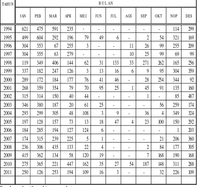 Tabel 4.20. Data hujan Bulanan Pos Temas DAS Upper Brantas 