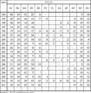 Tabel 4.21. Data hujan Bulanan Pos Tlekung DAS Upper Brantas dan DAS K. Metro 