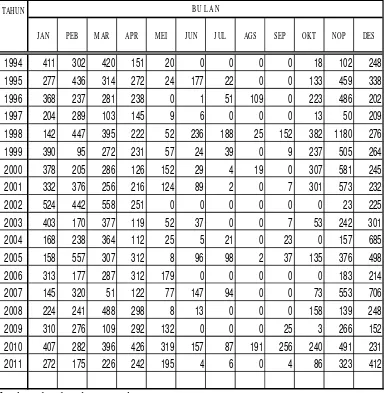 Tabel 4.22. Data hujan Bulanan Pos Ngajum DAS K. Metro  