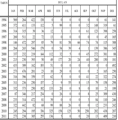 Tabel 4.23. Data hujan Bulanan Pos Dau DAS K. Metro  