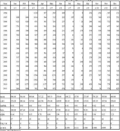 Tabel 4.25. Analisa data hujan 3 bulanan Pos Ngunjung DAS Upper Brantas 