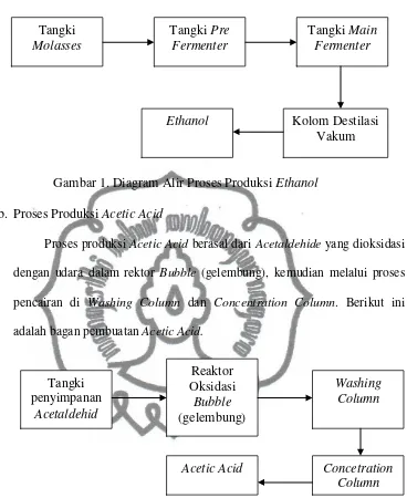 Gambar 1. Diagram Alir Proses Produksi Ethanol 