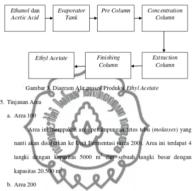 Gambar 3. Diagram Alir proses Produksi Ethyl Acetate 
