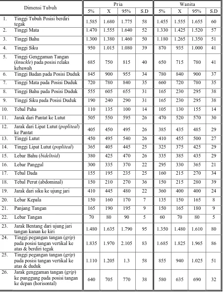 Tabel 2.1. Perkiraan Anthropometri Untuk Masyarakat Hongkong, Dewasa, dapat 