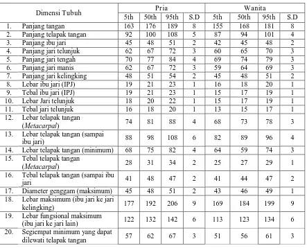 Tabel 2.3. Anthropometri Telapak Tangan Orang Indonesia (mm) 