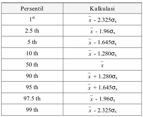 Tabel 2.3. Macam Persentil Dan Cara Perhitungan Dalam Distribusi Normal. 