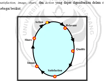 Gambar 2.8. Causa Loop Sustainable Program Kursus 