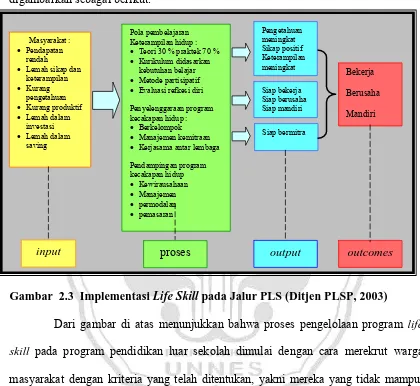 Gambar  2.3  Implementasi Life Skill pada Jalur PLS (Ditjen PLSP, 2003) 