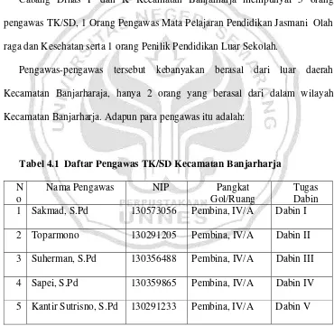 Tabel 4.1  Daftar Pengawas TK/SD Kecamatan Banjarharja 