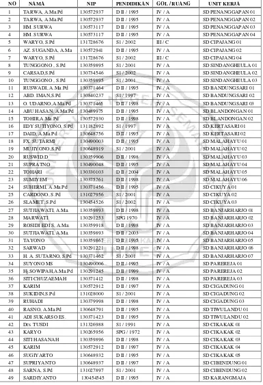 Tabel 4.2  Daftar Kepala Sekolah Dasar  se-Kecamatan Banjarharja Tahun Pelajaran 2006/2007  