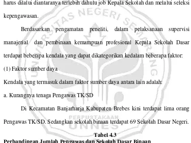 Tabel 4.3 Perbandingan Jumlah Pengawas dan Sekolah Dasar Binaan 