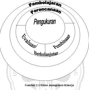 Gambar 2.1 Siklus manajemen Kinerja 