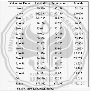 Tabel. 3 Komposisi penduduk menurut kelompok umur dan jenis kelamin di Kabupaten Brebes  tahun 2009 