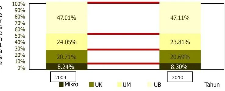 Gambar 1. Kontribusi UMKM pada PDB Nasional, (Kementerian  Koperasi dan UKM, 2009) 