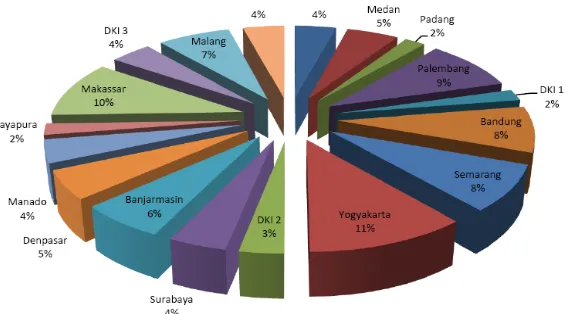Gambar 3. Distribusi KUR di Indonesia (Analisis Data Penelitian, 2010) 