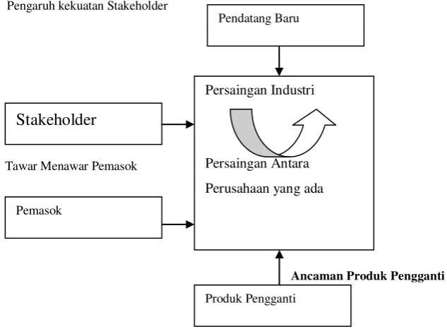 Gambar 4. Kekuatan persaingan dalam industri (Umar,2003) 