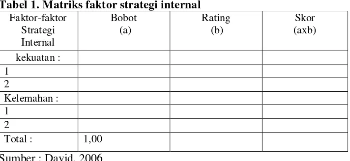 Tabel 1. Matriks faktor strategi internal 