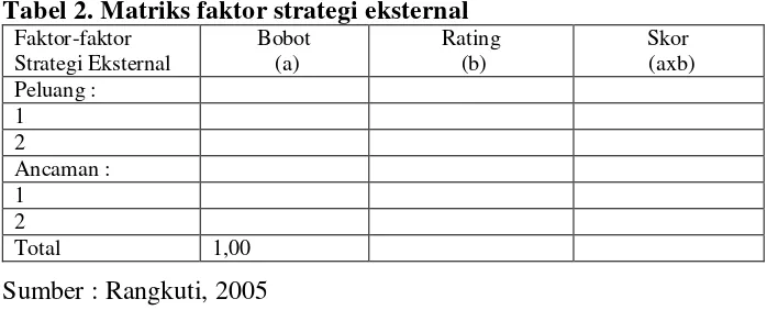 Tabel 2. Matriks faktor strategi eksternal 