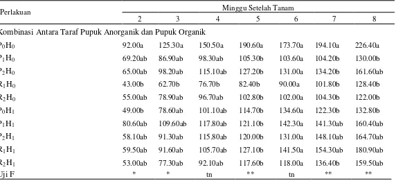 Tabel Lampiran 8. Pengaruh Pupuk Anorganik dan Pupuk Organik terhadap Jumlah Daun Ubi Jalar Lanjutan 