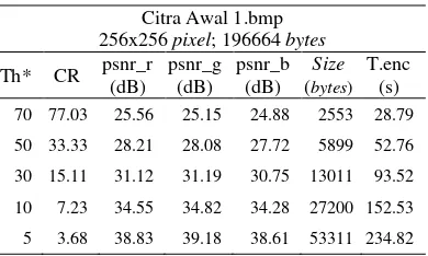 Tabel 1  Hasil pemampatan EZW citra .              berdimensi 256x256 pixel 