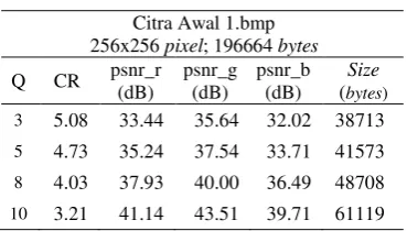 Tabel 3  Hasil pemampatan JPEG citra .                      