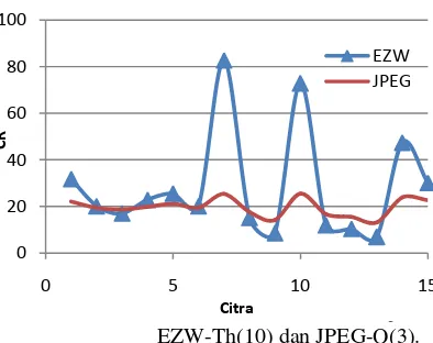 Gambar 17  Grafik CR citra 512x512 pixel. .   .                  EZW-Th(5) dan JPEG-Q(8)