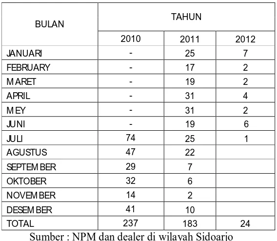 Tabel 1.1 penjualan Honda bebek matic Revo AT 2011-2012 di wilayah Sidoarjo 