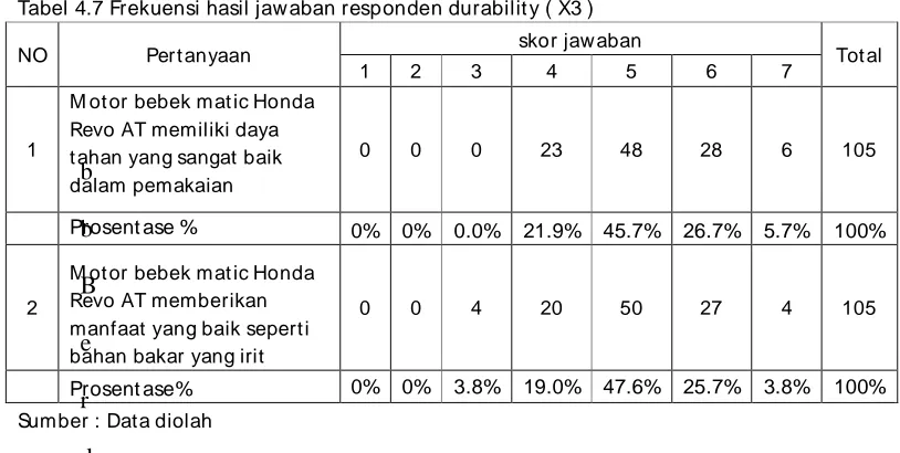 Tabel 4.7 Frekuensi hasil jawaban responden durability ( X3 ) 