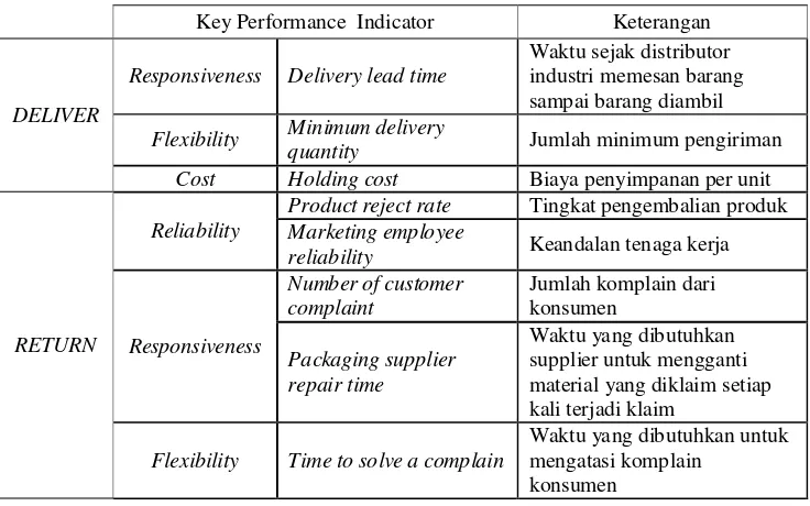 Tabel lanjutan 2.2 Key Performance Indicator (KPI) 