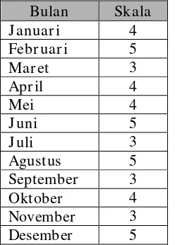 Tabel 4.8 Data Planning Employee Reliability Tahun 2011 