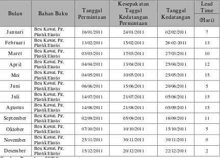 Tabel 4.12 Data Supplier Delivery Lead Time Tahun 2011 