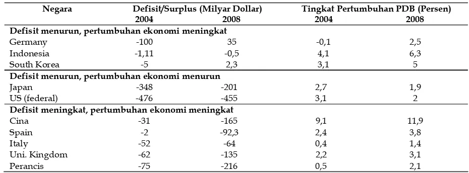 Tabel 1. Hubungan Antara Defisit dan Pertumbuhan Ekonomi 