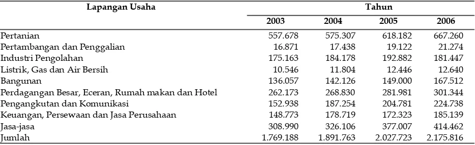 Tabel 1. Produk Domestik Regional Bruto (PDRB) Provinsi Gorontalo Menurut Lapangan Usaha  Atas Dasar Harga Konstan 2000  (Juta Rupiah) 