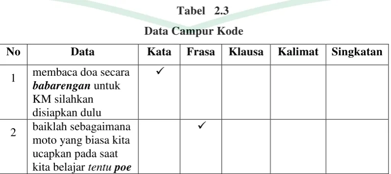 Tabel   2.3 Data Campur Kode 