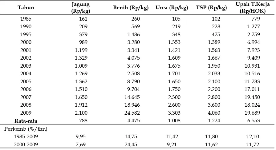 Tabel 2. Rata-rata Harga Jagung dan Input Benih Pada Usahatani  Jagung di  Provinsi Jawa Barat, Tahun  1985-2009 