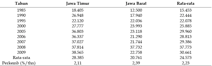 Tabel 4.  Perkembangan Total Panjang Jalan di Provinsi Jawa Timur dan Jawa Barat, Tahun 1985- 2009 (Kilometer) 