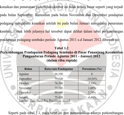 Tabel 1.2 Perkembangan Pendapatan Pedagang Sembako di Pasar Pananjung Kecamatan 