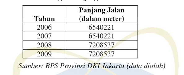 Tabel 1.3 Perkembangan Panjang Jalan di Provinsi DKI Jakarta 