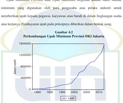 Gambar 4.2 Perkembangan Upah Minimum Provinsi DKI Jakarta 