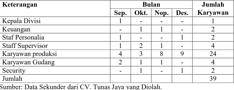 Tabel 1 Absensi Karyawan di CV. Tunas Jaya Bulan September 