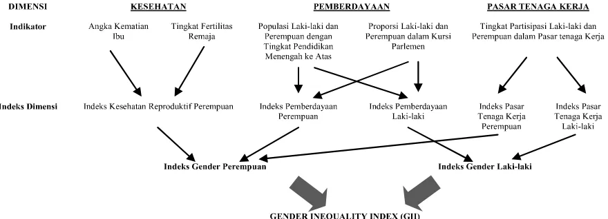 Gambar 1. Dimensi Gender Inequality Index (GII) secara Grafis 