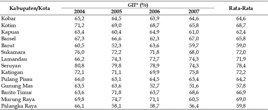 Tabel 1. Gender Inequality Index* (GII*) di 14 Kabupaten/Kota di Provinsi Kalimantan Tengah, 2004 – 2007 