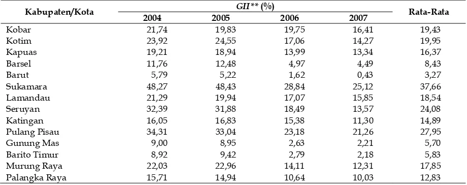 Tabel 2. Gender Inequality Index** (GII**) di 14 Kabupaten/Kota di provinsi Kalimantan Tengah, 2004 – 2007 