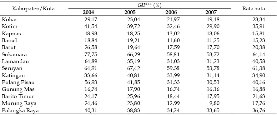 Tabel 3. Gender Inequality Index*** (GII***) di 14 Kabupaten/Kota di Provinsi Kalimantan Tengah,  2004 – 2007 