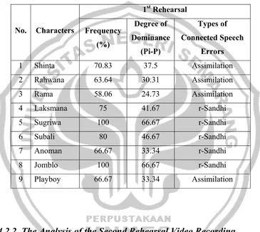 Table 4.4 The Dominant Connected Speech Errors of Each Actor  