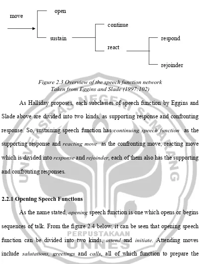Figure 2.3 Overview of the speech function network  Taken from Eggins and Slade (1997:102) 