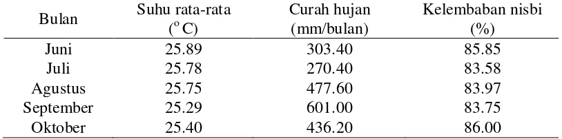 Tabel 7. Data iklim bulan Juni sampai Oktober 2010 di Darmaga, Bogor 