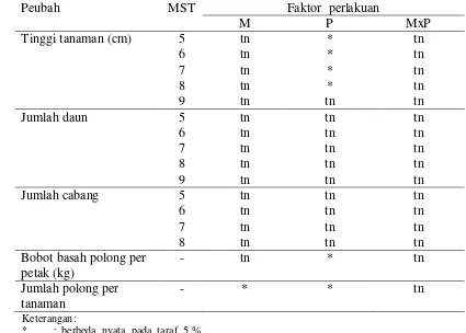Tabel 8. Rekapitulasi hasil sidik ragam tingkat masak (M) dan perlakuan invigorasi (P) pada peubah pertumbuhan vegetatif dan hasil kacang bogor 